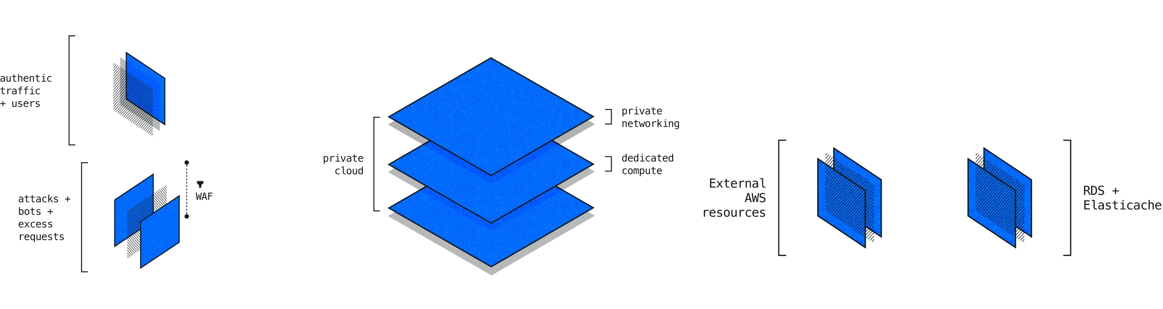 Private Cloud diagram showing traffic, compute, and resources
